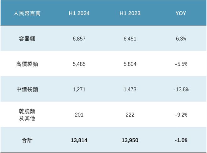 师傅和统一的营收增长都在靠无糖茶拉动ag旗舰厅app方便面业务增长乏力康